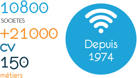 10800 sociétés, plus de 21000 cv et 150 métiers depuis 1974