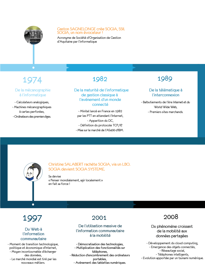 frise chronologique de l'histoire de la société Sogia Système