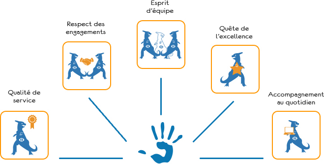 schéma des valeurs de l'entreprise Sogia Système