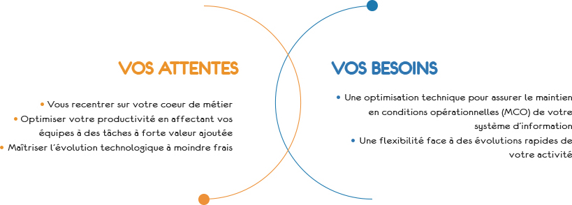 schéma des attentes et des besoins